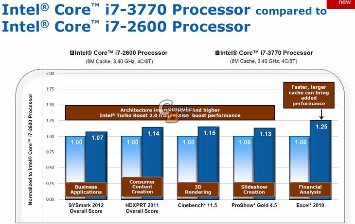 Сравнение процессоров i7 2600