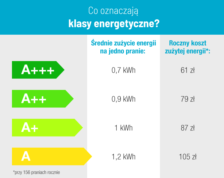 Ceny I Rodzaje Pralek – Co Warto O Nich Wiedzieć | Gadżetomania.pl