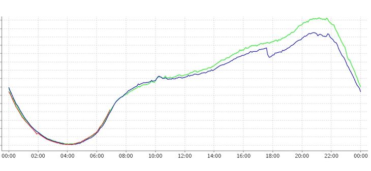 Línea azul: uso de datos el día de la falla. Línea verde: uso de datos promedio de la semana anterior