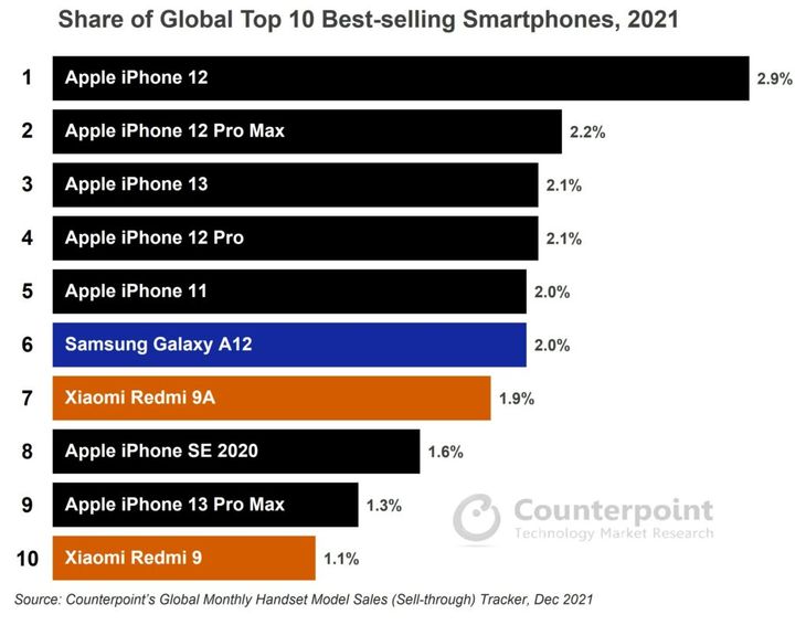 Najpopularniejsze smartfony mit 2021 roku.  iPhone'ów mini ani widu, ani słychu, a Pro Maksy sprzedają się lepiej niż Pro