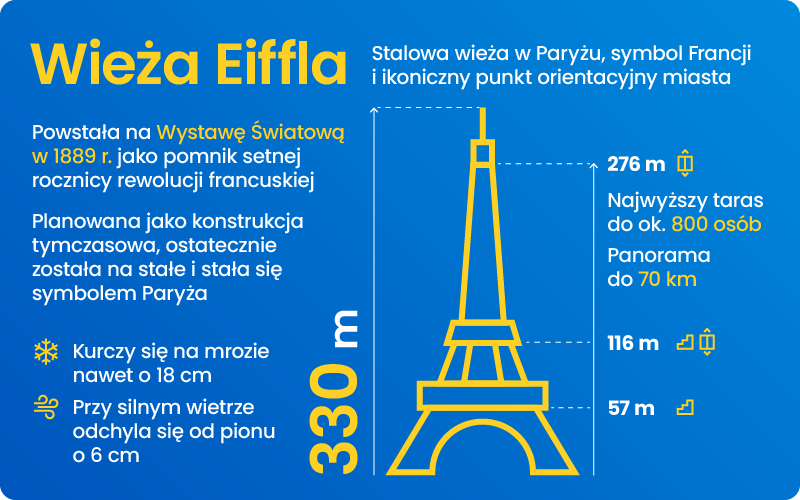 Informacje o wieży Eiffla