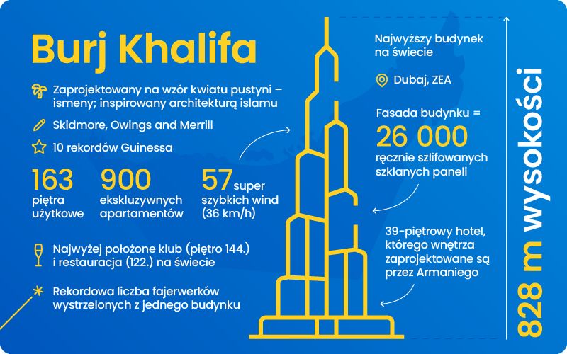 Fakty o najważniejszym budynku świata Burj Khalifa
