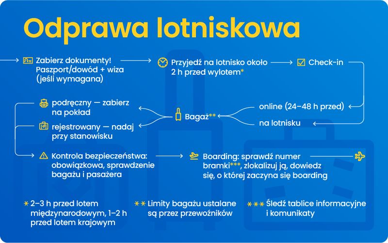 Jak wygląda odprawa na lotnisku - infografika