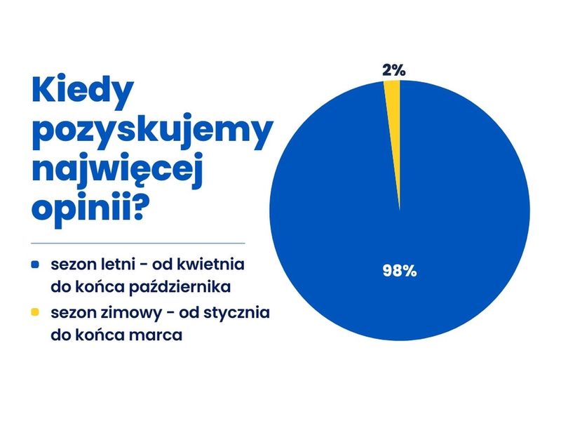 Kiedy pozyskujemy najwięcej opinii