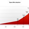 Opera Mini już na 50 milionach telefonów