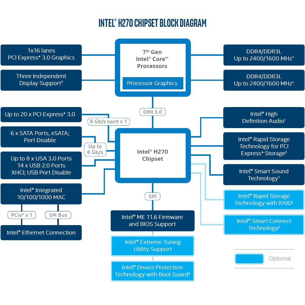 Intel H270 - schemat chipsetu