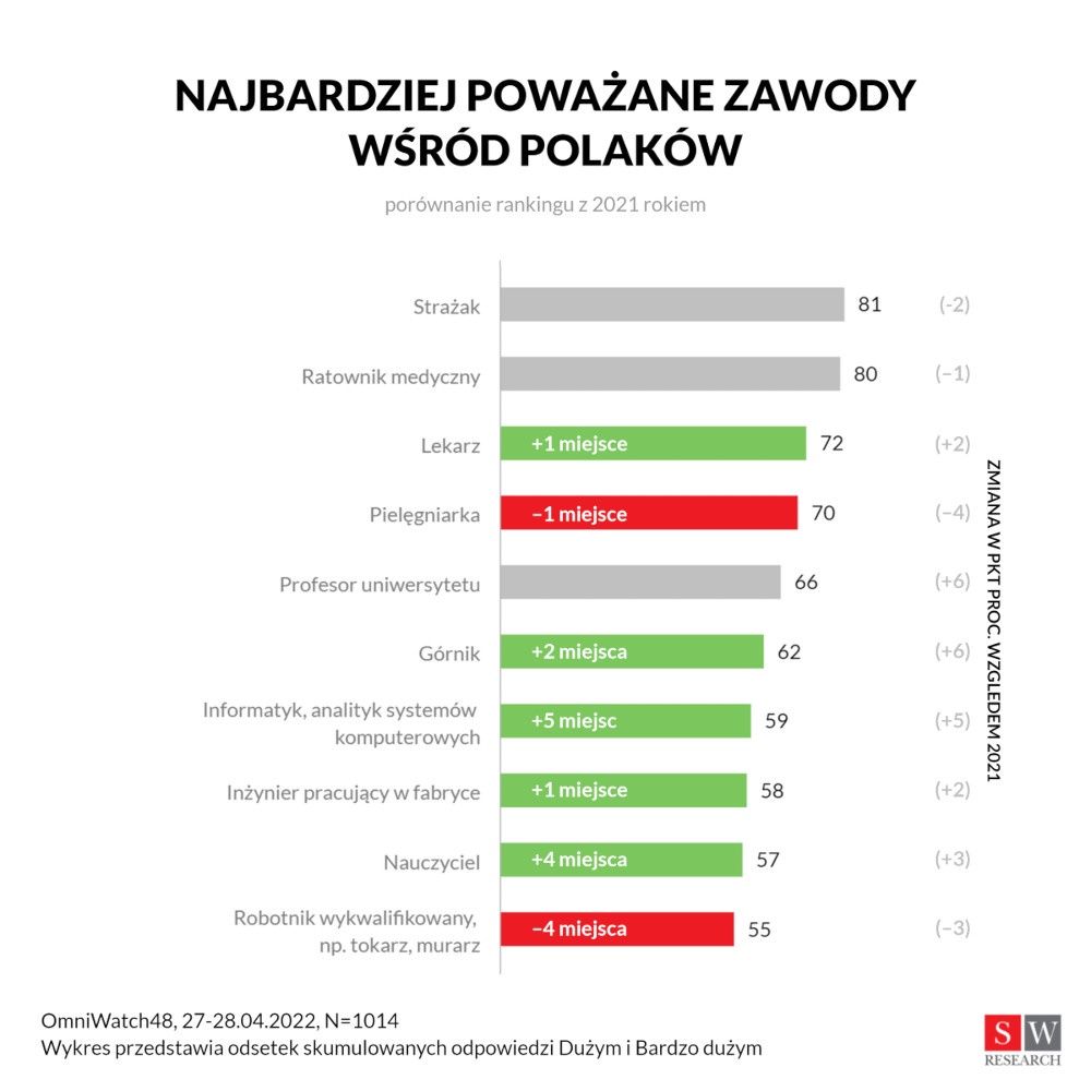 najbardziej poważane zawody