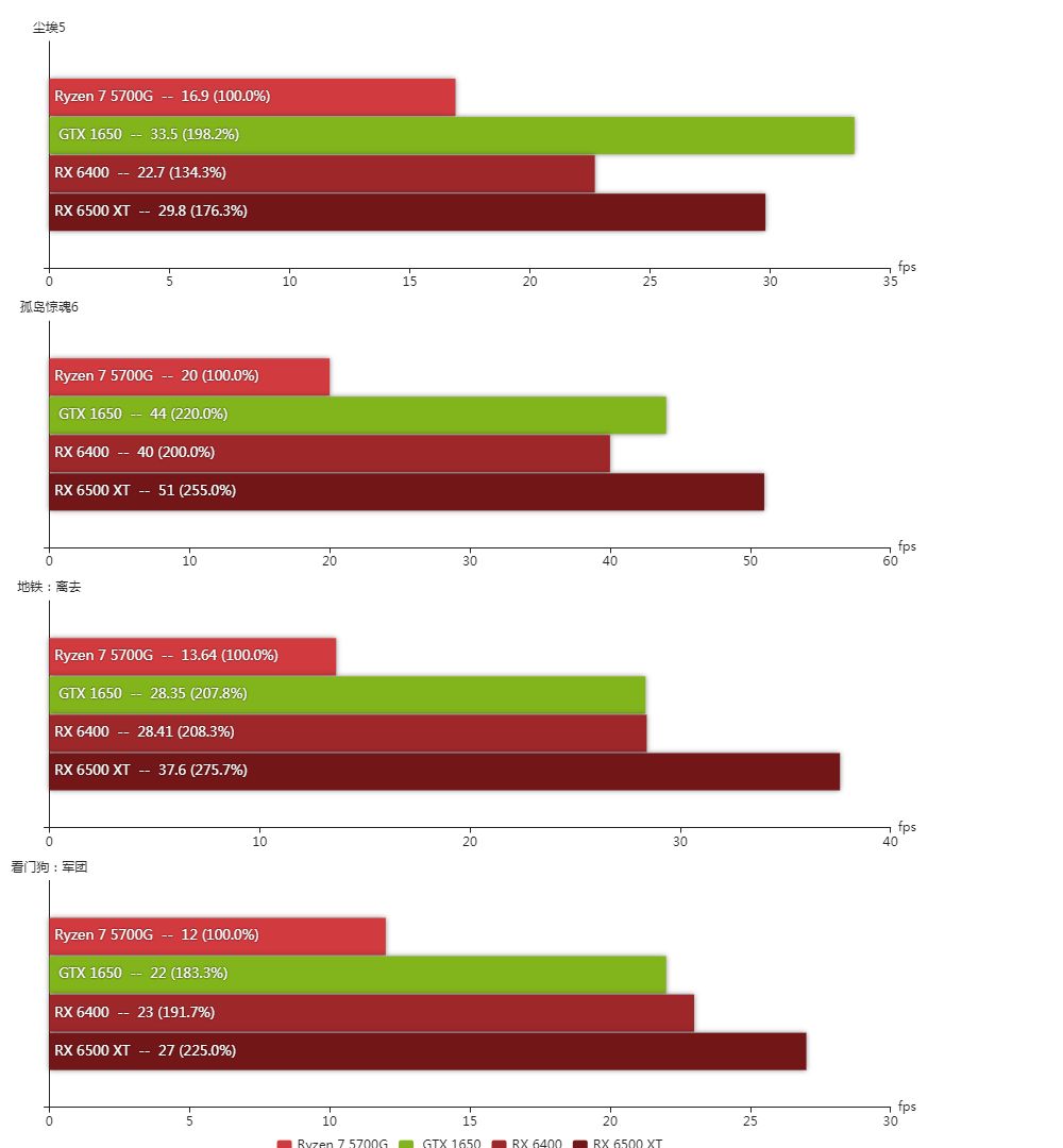 AMD Radeon RX 6400 - wydajność w grach