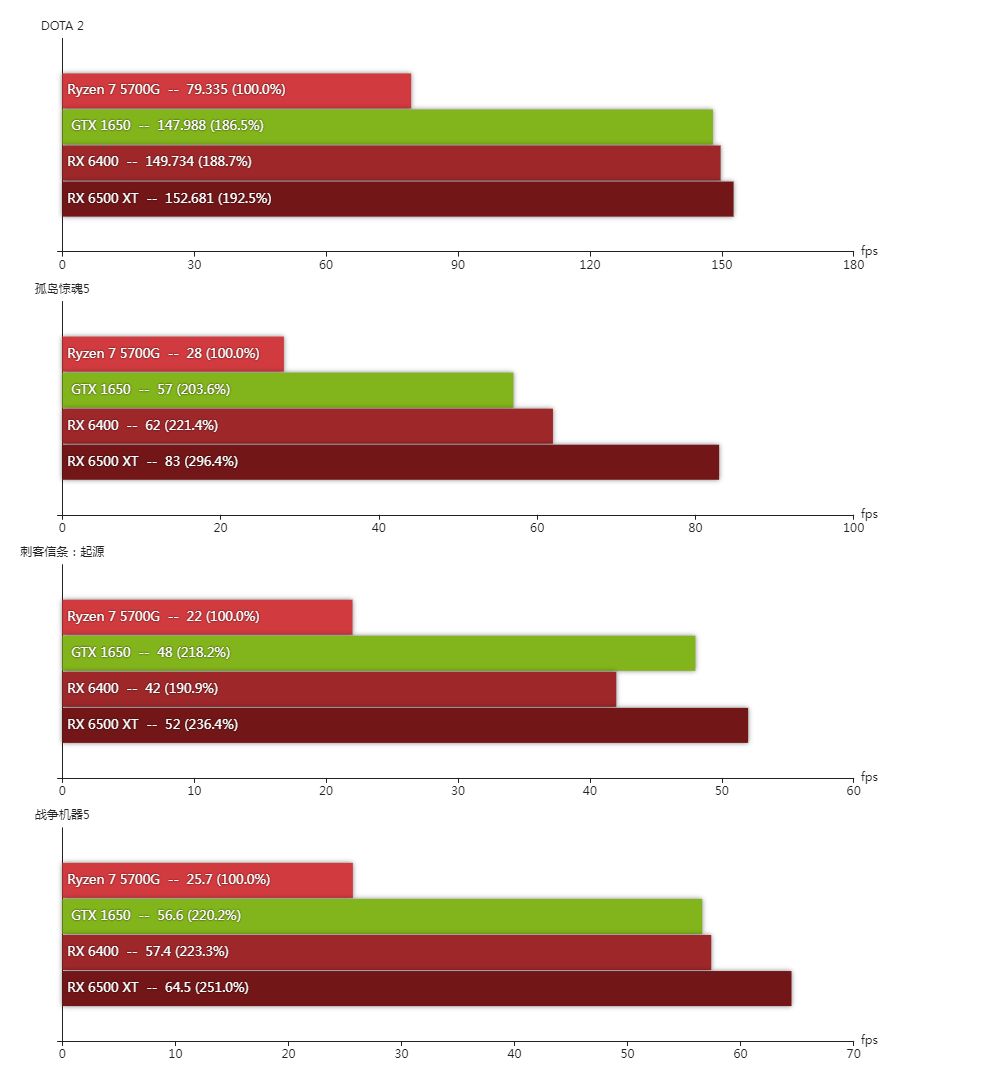 AMD Radeon RX 6400 - wydajność w grach