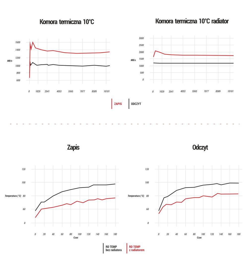 GOODRAM IRDM Ultimate - temperatury