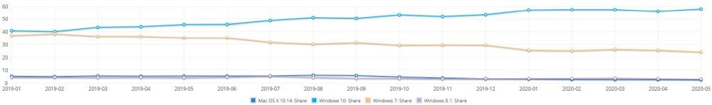 Windows 7 statystyki