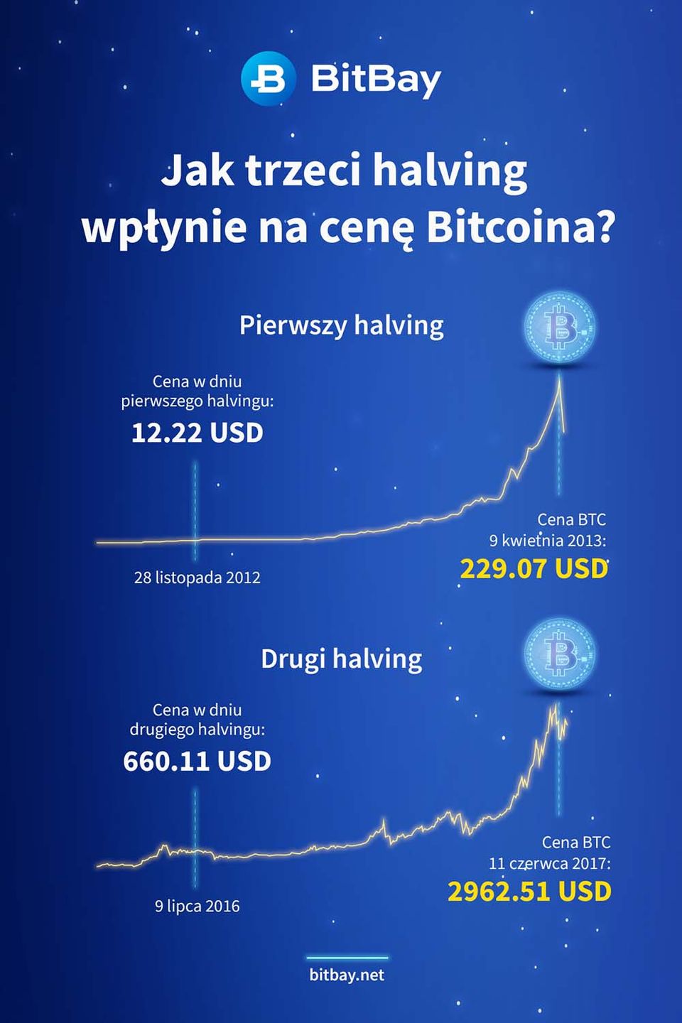 Bitcoin halving