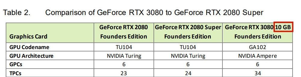 Nvidia GeForce RTX 3080 - dokumentacja producenta