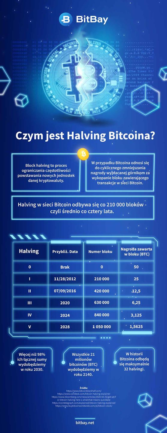 Bitcoin halving