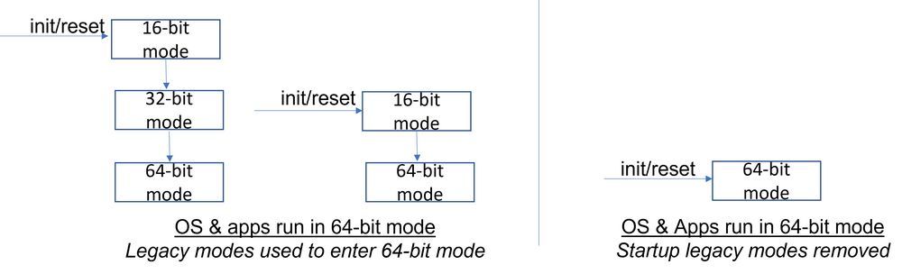 Koncepcja działania nowej architektury x86S