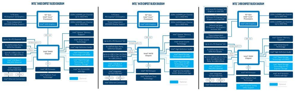Porównanie płyt głównych Intel B460, H470 i Z490