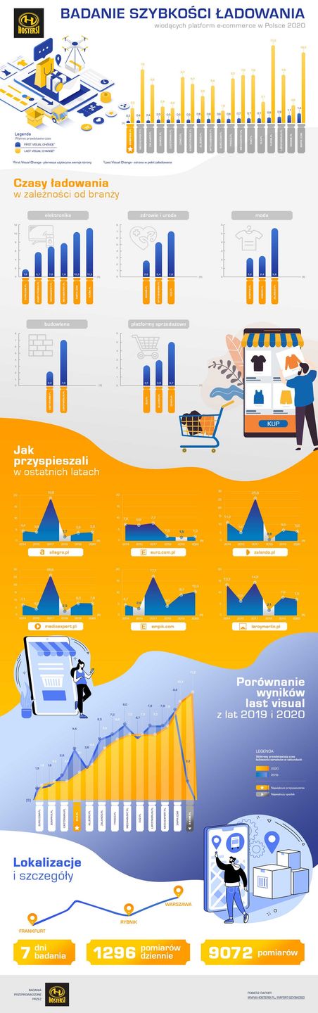 sklepy szybkość infografika