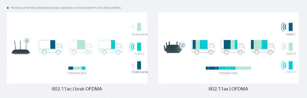 TP-Link Archer TX3000E - OFDM
