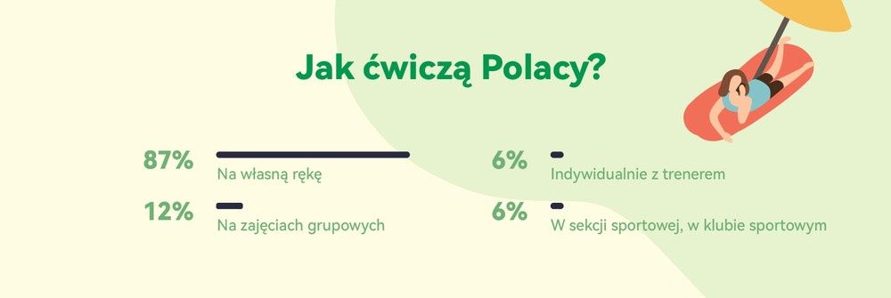 Jak ćwiczymy