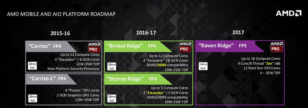 AMD - plany wydawnicze procesorów dla laptopów w 2016 i 2017 roku