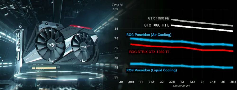ASUS GeForce GTX 1080 Ti Poseidon - temperatury