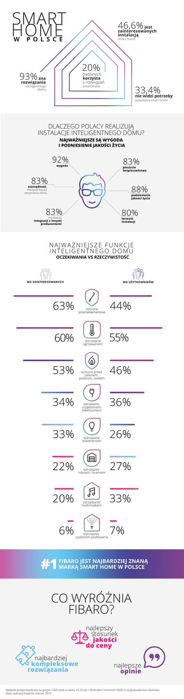 Smart home infografika