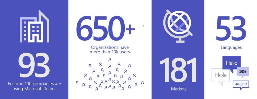 Microsoft Teams infografika
