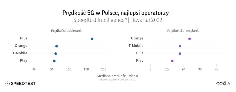 Ookla 5G Polska