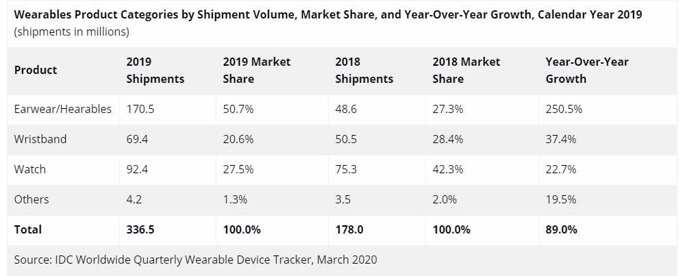 Wearables 2019 kategorie