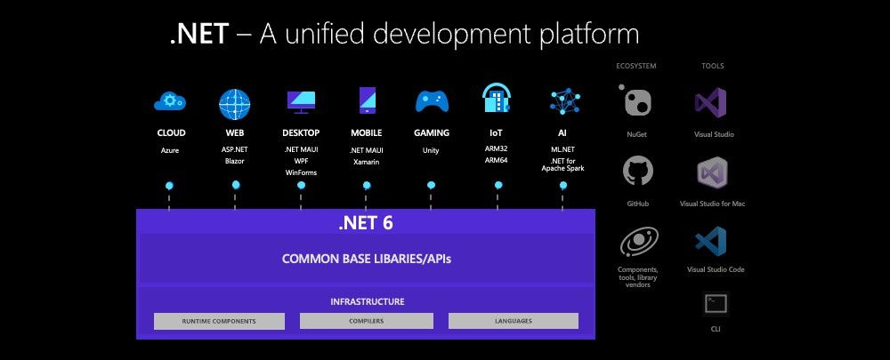 .NET 6