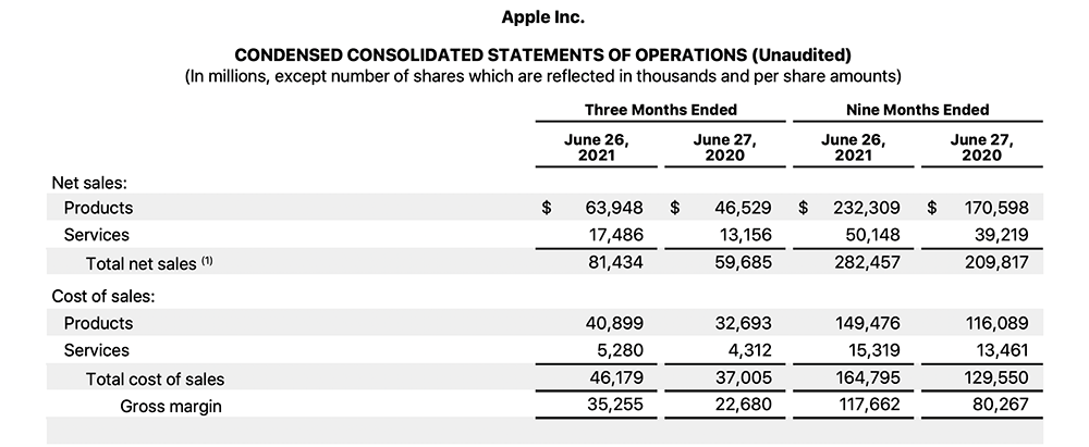 Wyniki finansowe Apple