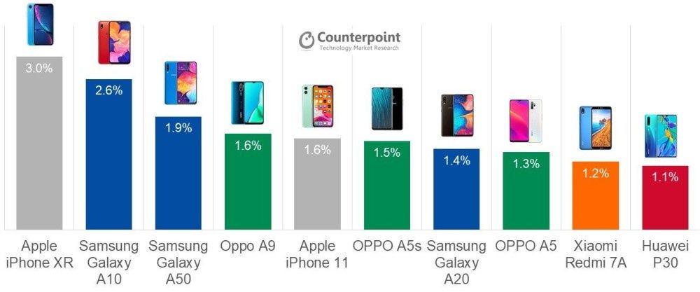 Smartfony Q3 2019