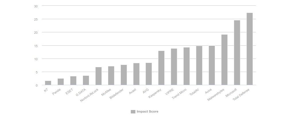 AV-Comparatives wydajność