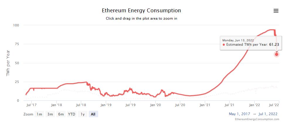 Pobór energii elektrycznej przez sieć Ethereum