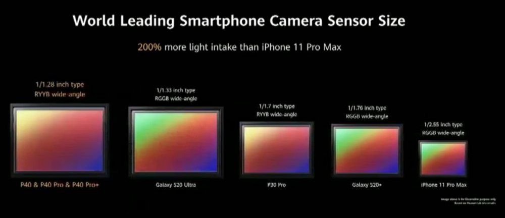 Huawei P40 sensor rozmiar