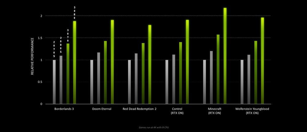 GeForce RTX 3080 i RTX 3070 - wydajność