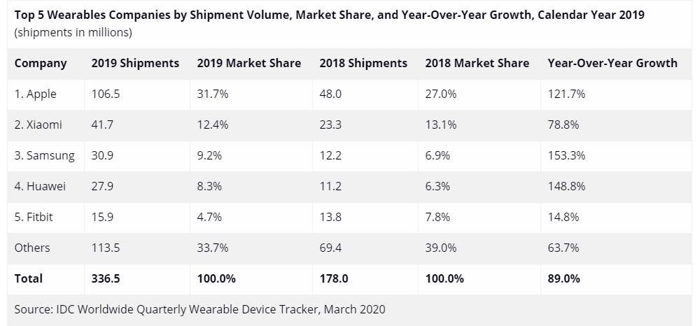 Wearables 2019 producenci
