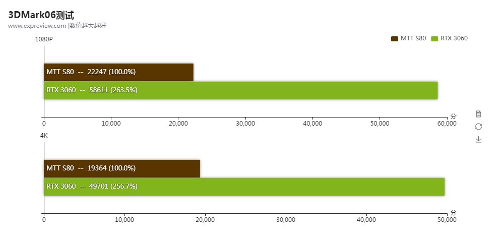 Moore Threads MTT S80 vs GeForce RTX 3060