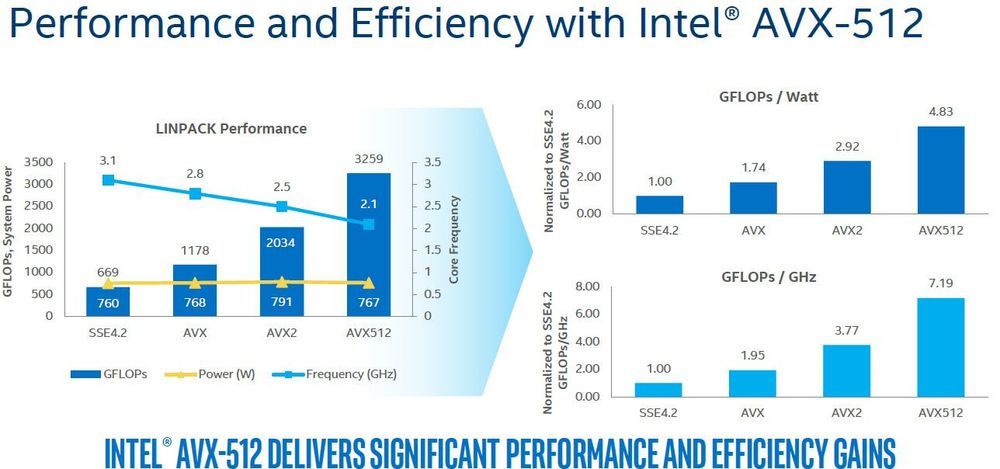 Intel AVX-512 - wydajność procesorów