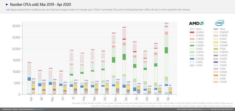Intel vs AMD - sprzedaż procesorów w Mindfactory w kwietniu 2020