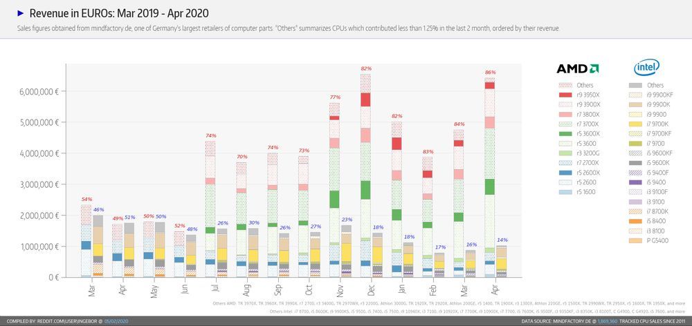 Intel vs AMD - sprzedaż procesorów w Mindfactory w kwietniu 2020