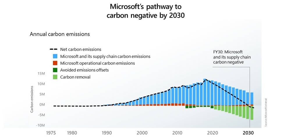Microsoft CO2 2030