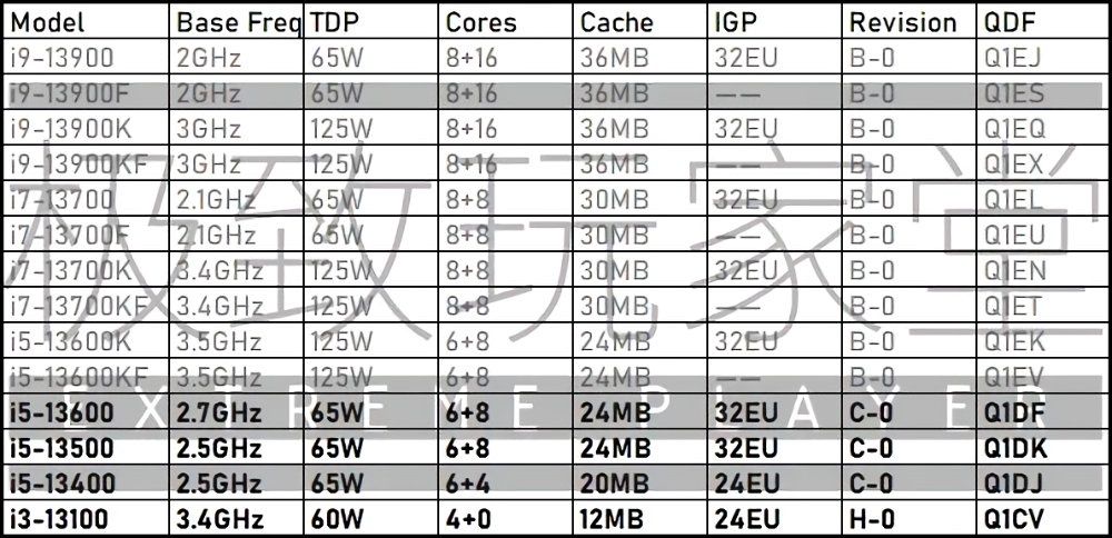 Intel Raptor Lake - specyfikacja procesorów