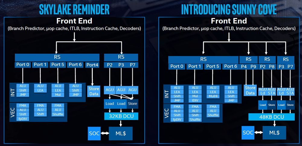 Intel Skylake vs Sunny Cove
