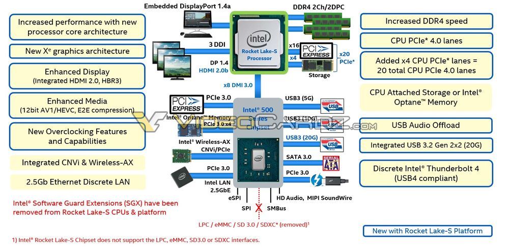Intel Rocket Lake-S - platforma