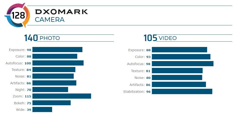 DxO Mark wyniki dla Huawei P40 Pro