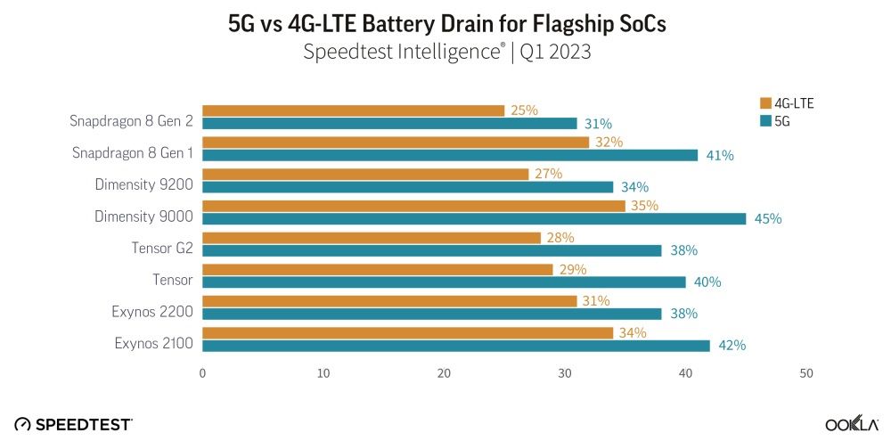 5G bateria test