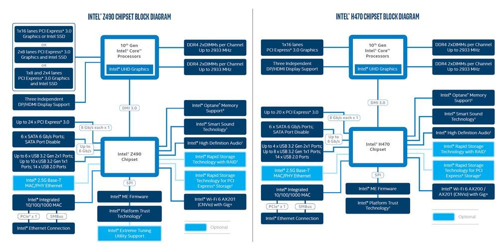 Intel Z490 i H470 - schemat