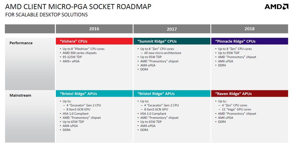 AMD - plany wydawnicze procesorów 2017 i 2018