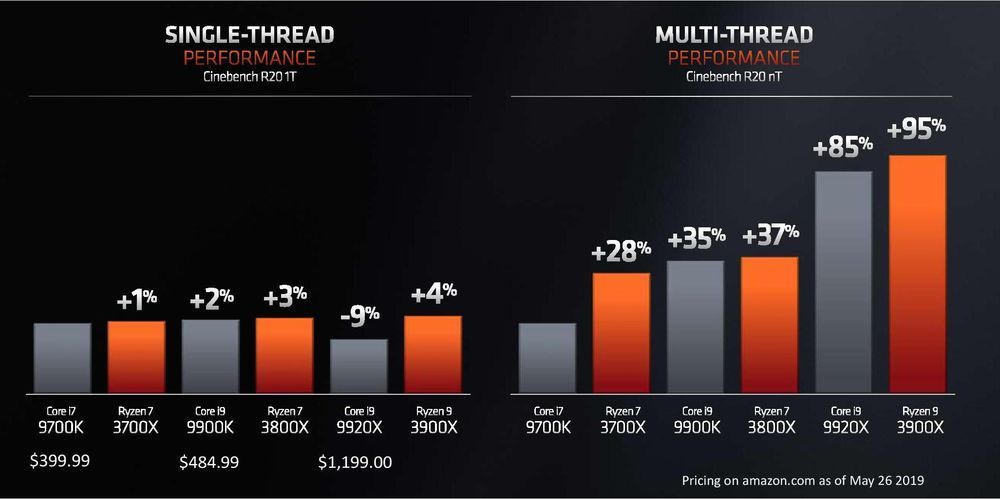 AMD Ryzen 3000 - wydajność